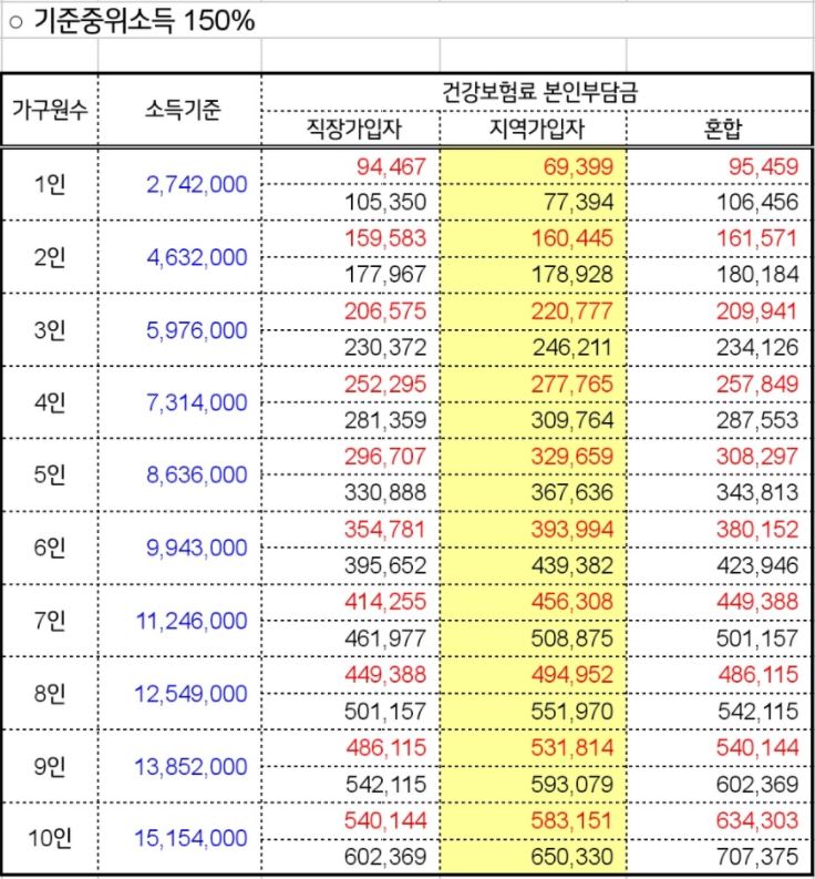 중위소득150%(건보).JPG